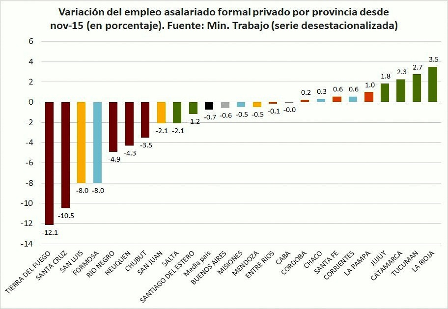 La provincia más austral del país sufre la peor caída de puestos de trabajo de la era Macri.