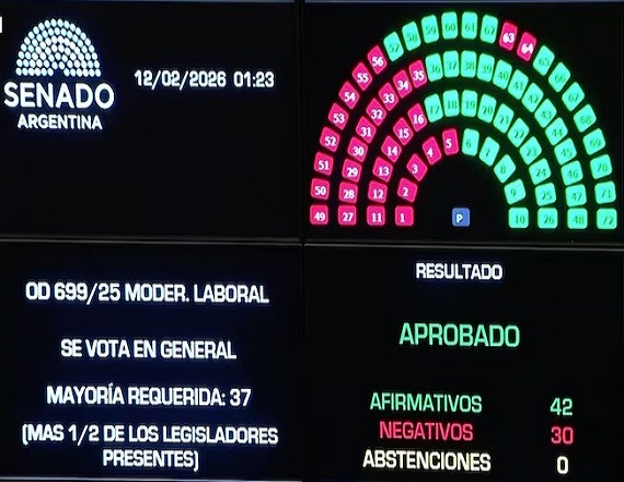 El Senado aprobó la Reforma Laboral y el debate se traslada a Diputados