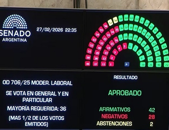 El Senado de la Nación aprobó la Reforma Laboral 