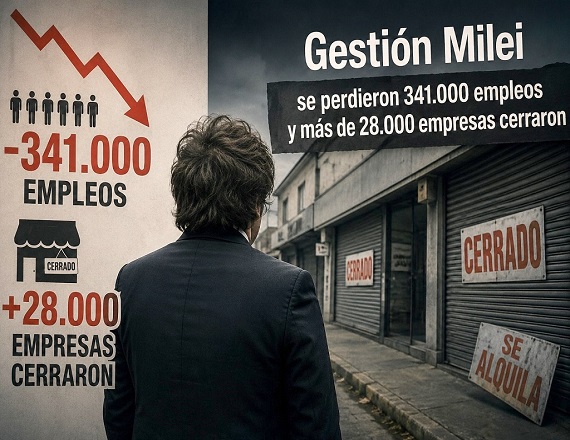 En lo que va de la gestión Milei se perdieron 341.000 empleos y más de 28.000 empresas cerraron