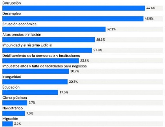 El desempleo es la segunda preocupación de los argentinos