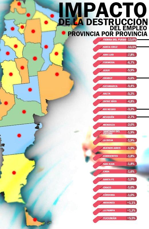 Tierra del Fuego fue la provincia que más sufrió la pérdida de puestos de trabajo en el sector privado. 