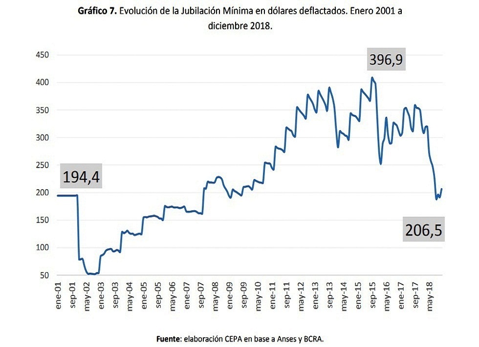 Las proyecciones a 2019 muestran una profundización en este sentido, llegando a perder 21% en el promedio de los primeros cinco meses de 2019 respecto del promedio de 2015.