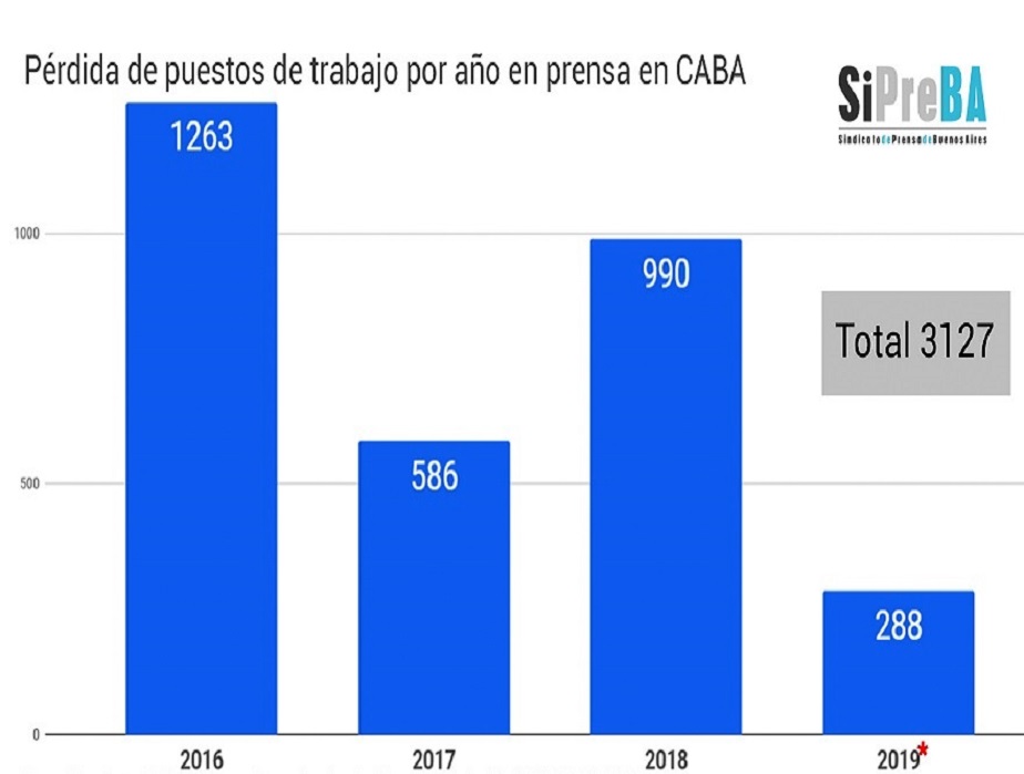 El 2018 fue un año signado por el ataque a los medios públicos, con 357 despidos en la Agencia Télam, ajuste en la TV Pública, Radio Nacional, Canal Encuentro, Paka Paka y DeporTV tras el desguace de la TDA en diciembre de 2017.