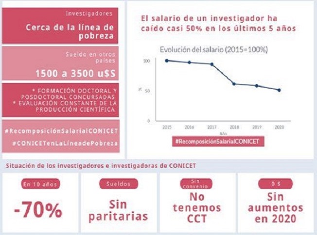 “Bregamos por un Convenio Colectivo de Trabajo para las/los trabajadoras/es de CONICET a fin de discutir, en una paritaria propia, nuestras escalas salariales y las particularidades de nuestra labor”, remarcaron los Científicos y Científicas.