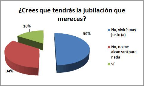 Pocas esperanzas de tener una buena jubilación