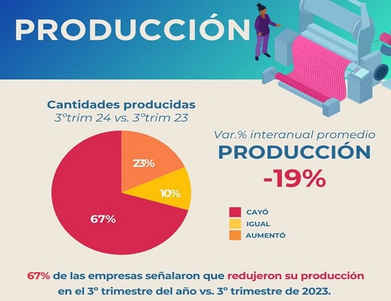 El estudio confirmó nueve meses consecutivos de fuerte contracción interanual de la actividad, con perjuicios crecientes de afectación al empleo y posible cierre de establecimientos productivos.