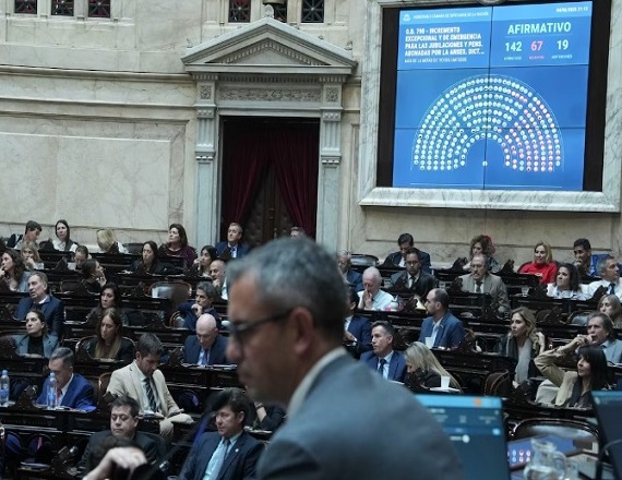 La votación fue contundente: 142 votos afirmativos, 67 en contra y 19 abstenciones. La sorpresa de la jornada fue la restitución de la moratoria previsional impulsada por Unión por la Patria, que obtuvo 111 votos a favor.