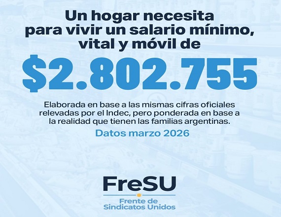 El Salario Mínimo, Vital y Móvil actualmente se encuentra en su valor más bajo de la historia argentina: está 20% por debajo del valor que tuvo durante la década de ‘90, y un 60% más bajo que el que regía antes del Gobierno de Macri.