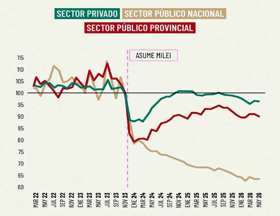 Un trabajador estatal nacional necesita actualmente un ingreso considerablemente mayor para adquirir la misma cantidad de bienes y servicios que podía comprar con su salario de noviembre de 2023.