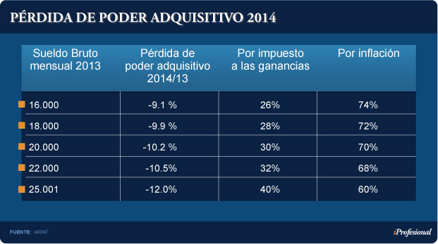 Cayó 10% el ingreso real de los hogares de escasos recursos